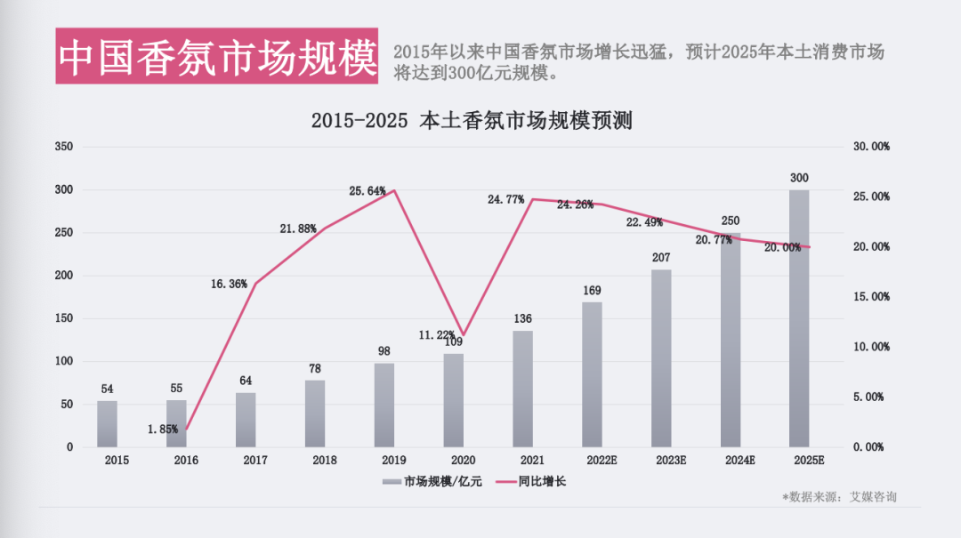 香氛市場為何越來越“香”了？