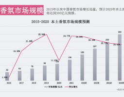 香氛市場為何越來越“香”了？